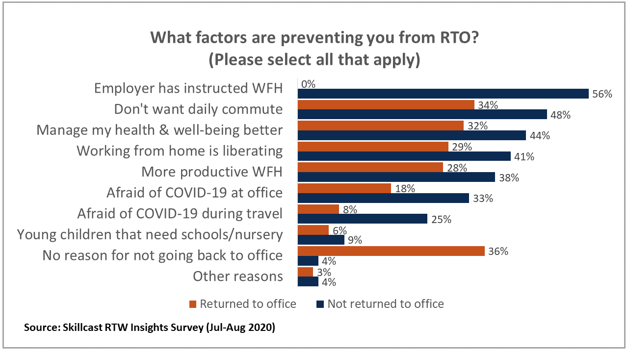 Return to Work Insights Survey Key Findings